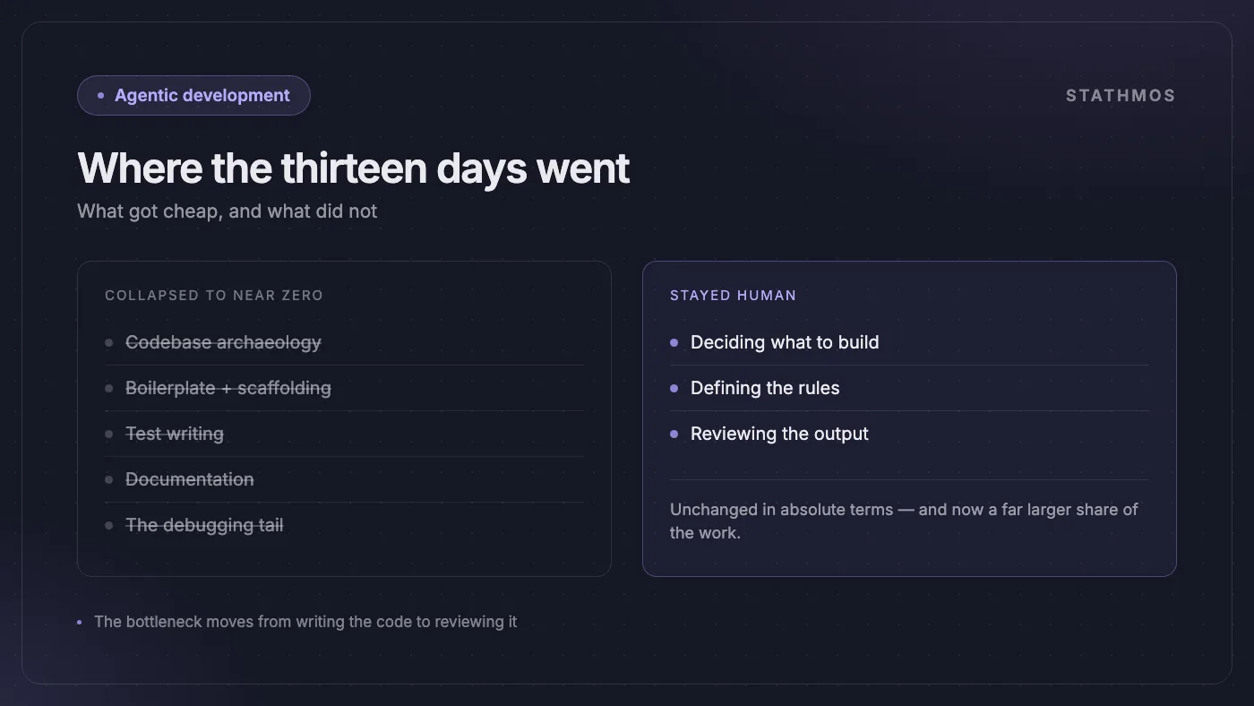 Two columns comparing the work that collapsed — codebase archaeology, boilerplate, test writing, documentation, the debugging tail — against the work that stayed human: deciding what to build, defining the rules, and reviewing the output
