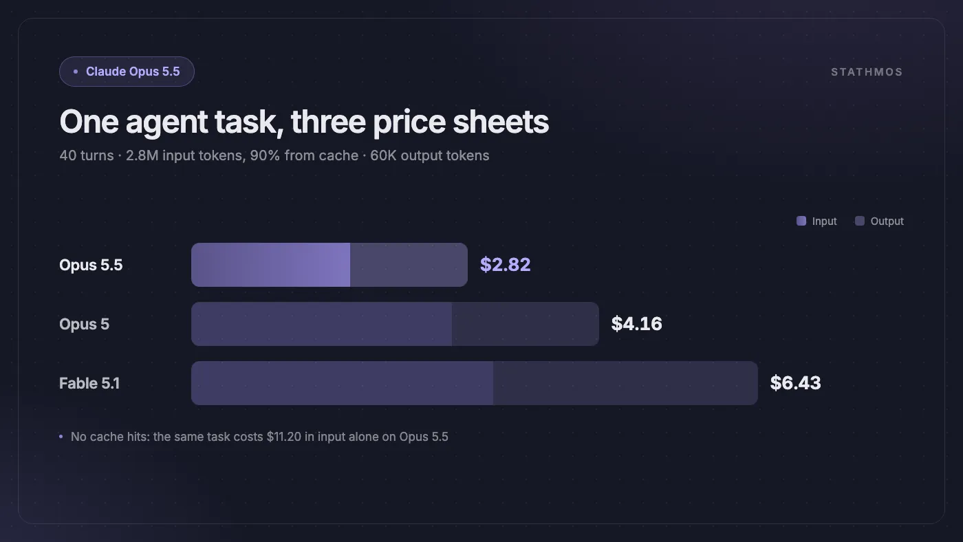 Grafico a barre di un task agente da 40 turni valutato su ciascun modello: Opus 5.5 $2,82, Opus 5 $4,16, Fable 5.1 $6,43, suddiviso tra costo input e output