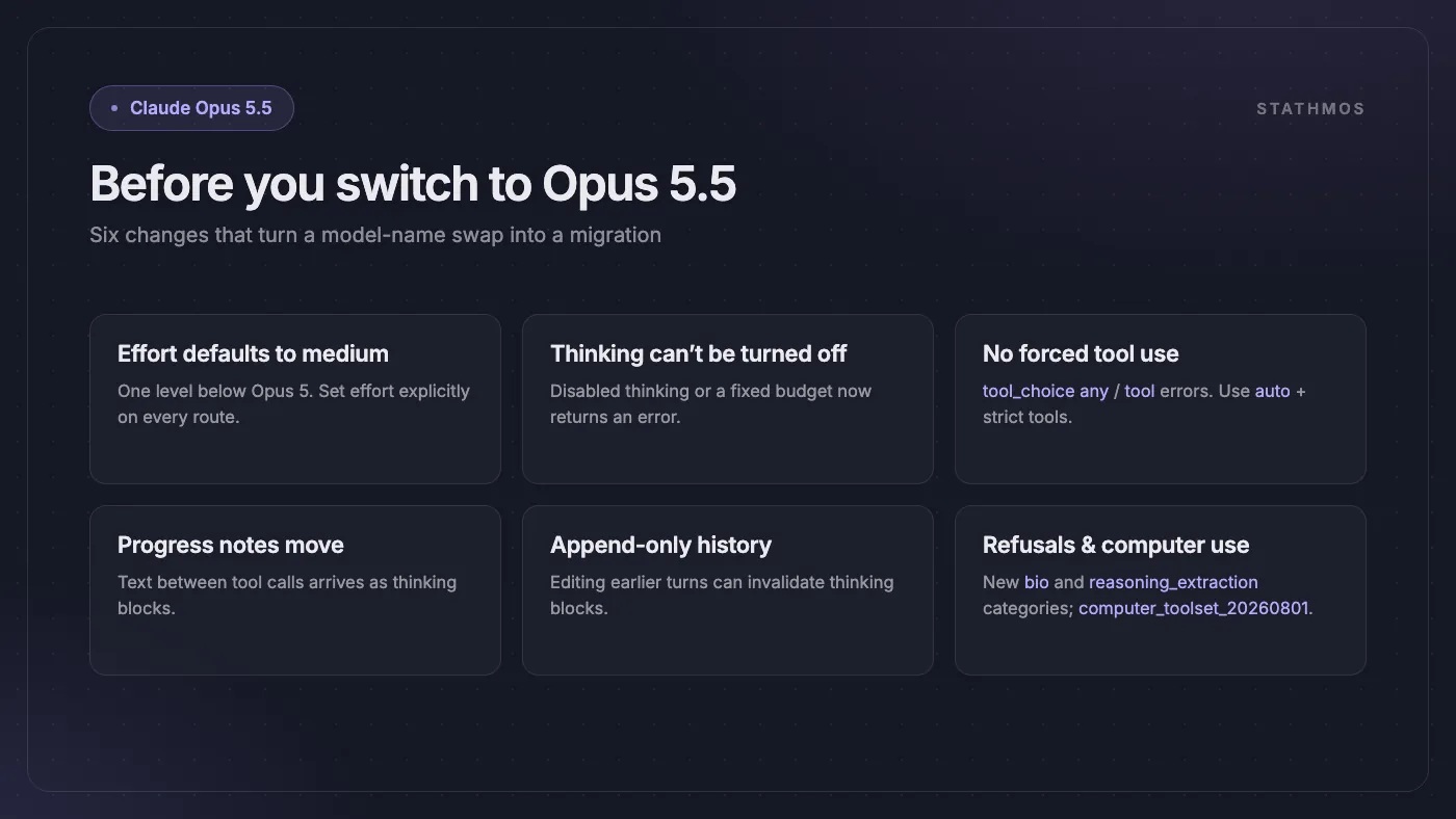 Checklist delle modifiche API di Opus 5.5: effort ora predefinito su medium, thinking non disattivabile, forced tool use restituisce errore, progress notes ora come thinking block, history solo append-only, nuove categorie di refusal e nuovo toolset per computer-use