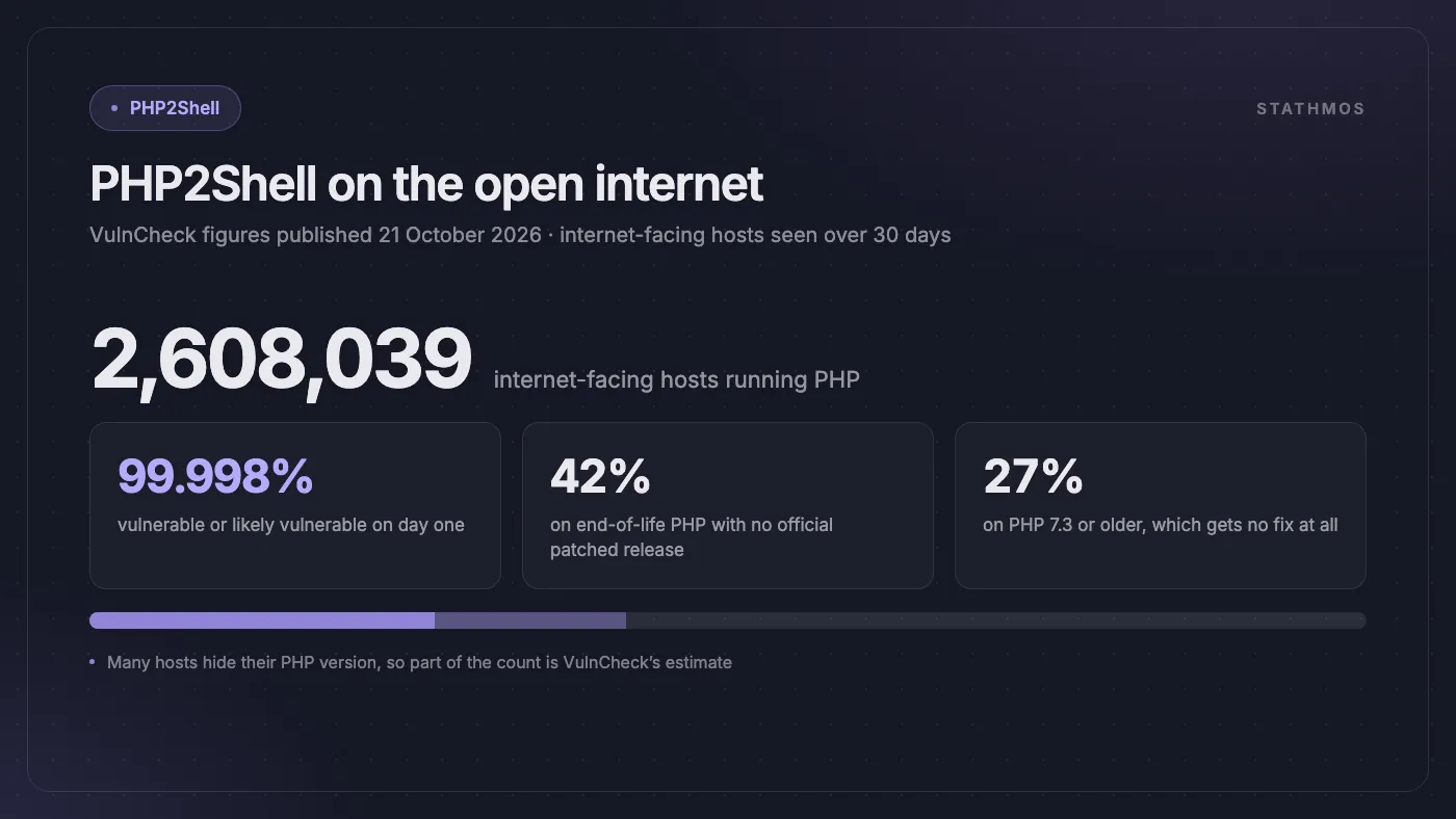 VulnCheck figures published 21 October 2026, hosts seen over 30 days: PHP found on 2,608,039 internet-facing hosts, 99.998% vulnerable or likely vulnerable, 42% on end-of-life PHP with no official patched release, 27% on PHP 7.3 or older