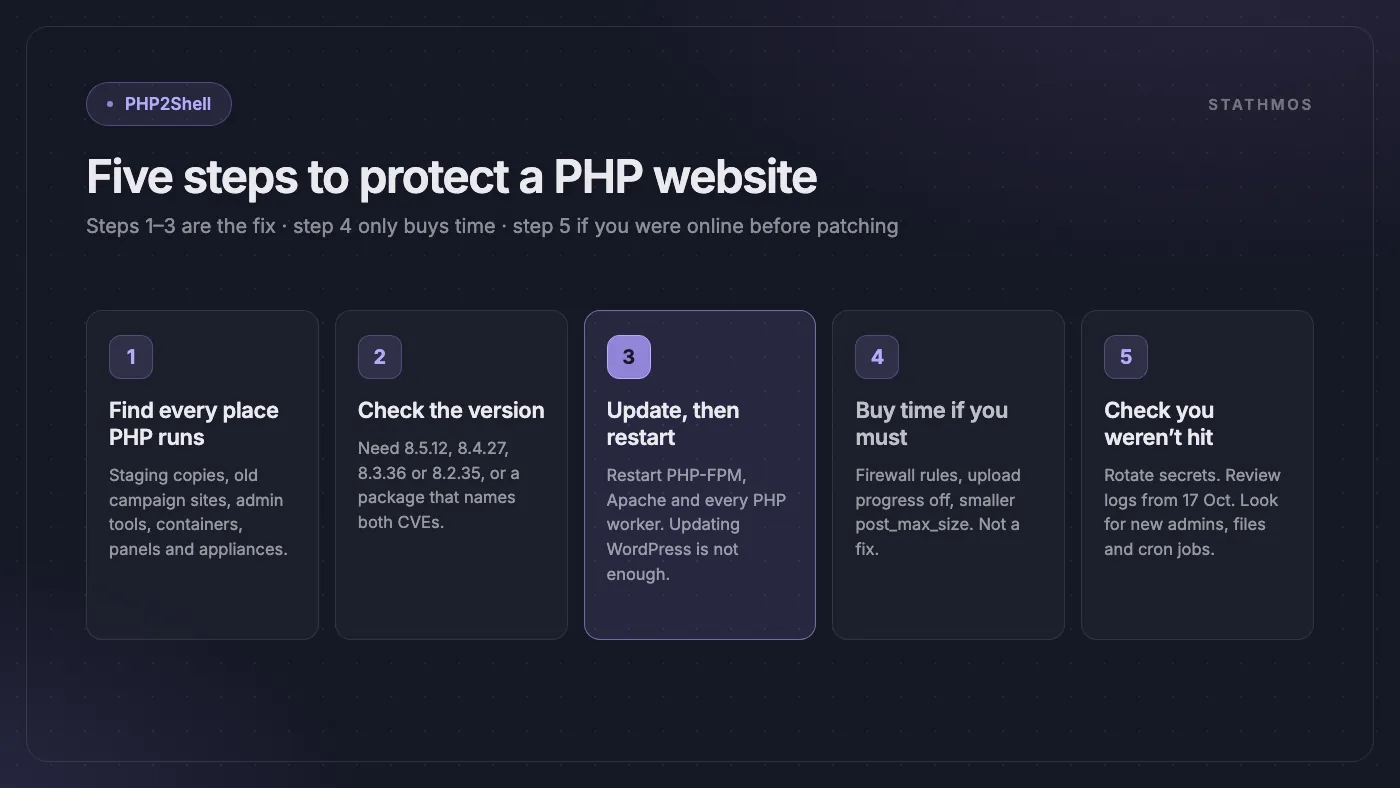 Five steps to protect a PHP website from PHP2Shell: find every place PHP runs, check the PHP version, update PHP and restart it, reduce the risk if you cannot update today, then check whether you were hit