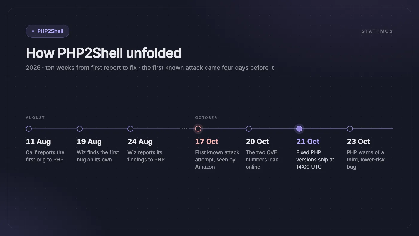 PHP2Shell timeline: Calif reports the first bug on 11 August 2026, Wiz finds the first of the bugs on 19 August and reports them on 24 August, Amazon sees the first exploitation attempt on 17 October, the CVE numbers leak on 20 October, fixed PHP versions ship on 21 October and a third related bug is announced on 23 October