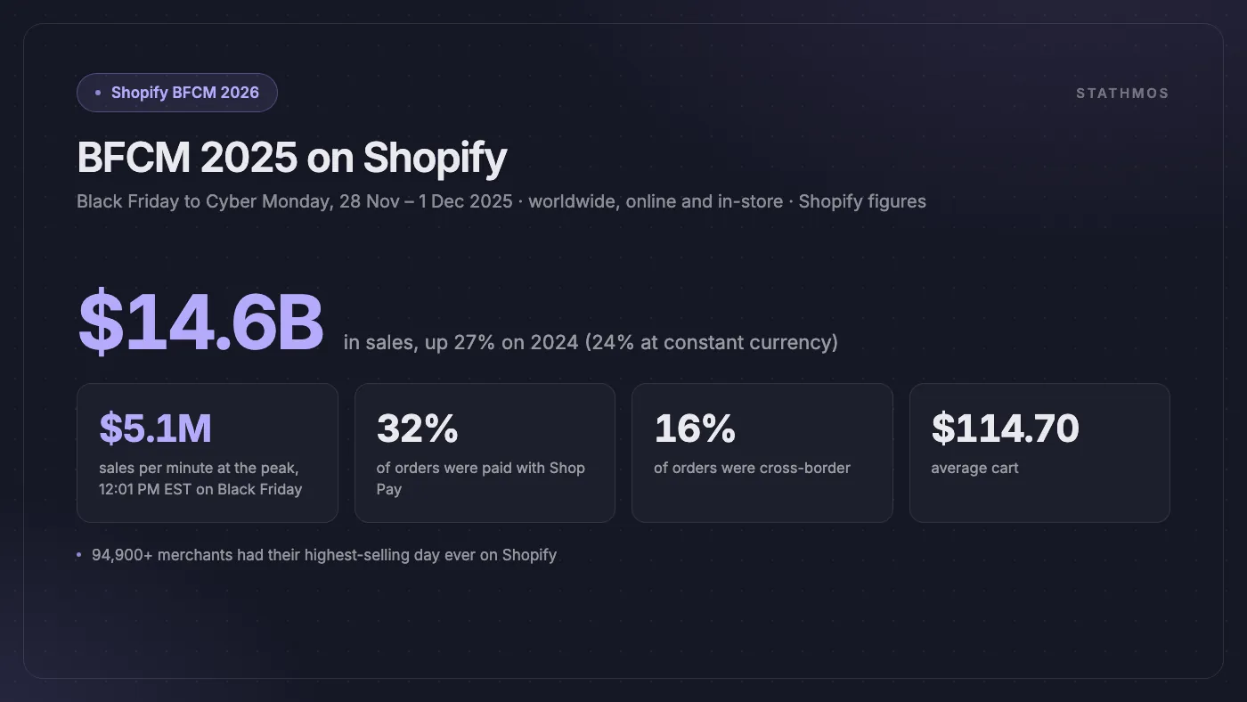 BFCM 2025 su Shopify: 14,6 miliardi di dollari di vendite, +27%; picco di 5,1 milioni al minuto; 32% degli ordini con Shop Pay; 16% cross-border; carrello medio 114,70 dollari