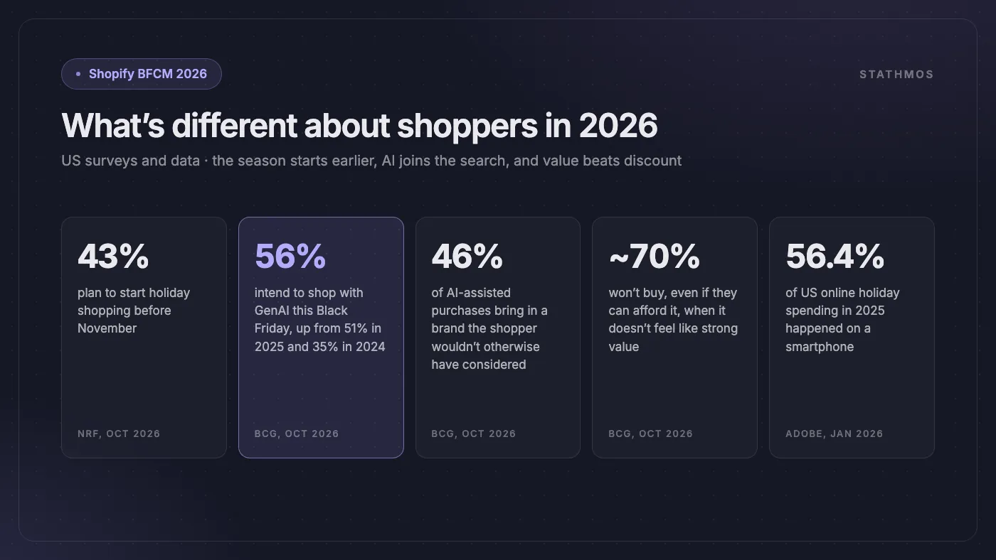 Acquirenti 2026: 43% inizia prima di novembre; 56% userà GenAI per lo shopping; il 46% degli acquisti con AI porta un nuovo brand; quasi il 70% non compra senza valore reale; il 56,4% della spesa online USA da smartphone