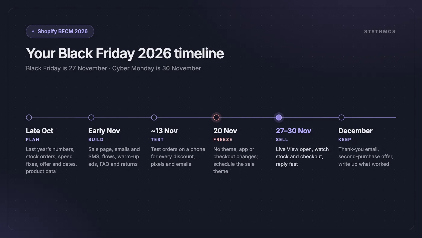 Timeline Black Friday 2026: pianificazione fine ottobre, sviluppo inizio novembre, test intorno al 13 novembre, freeze 20 novembre, vendita dal 27 al 30 novembre, a dicembre fidelizzazione clienti