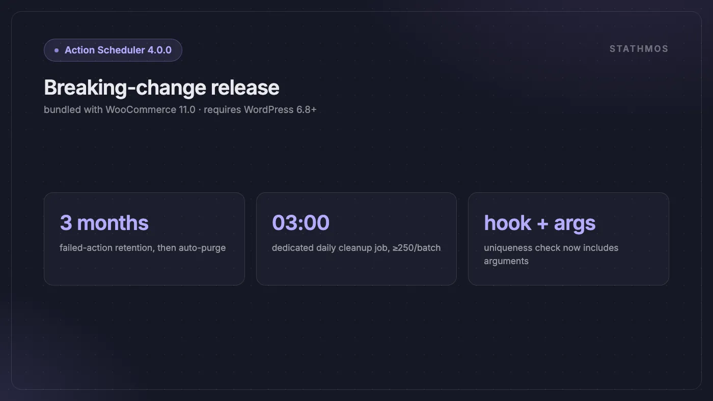 أهم تغييرات Action Scheduler 4.0.0: حذف الإجراءات الفاشلة بعد 3 أشهر، مهمة تنظيف يومية مخصصة في الساعة 3 صباحًا، وفحص فريد يشمل الآن الوسيطات.