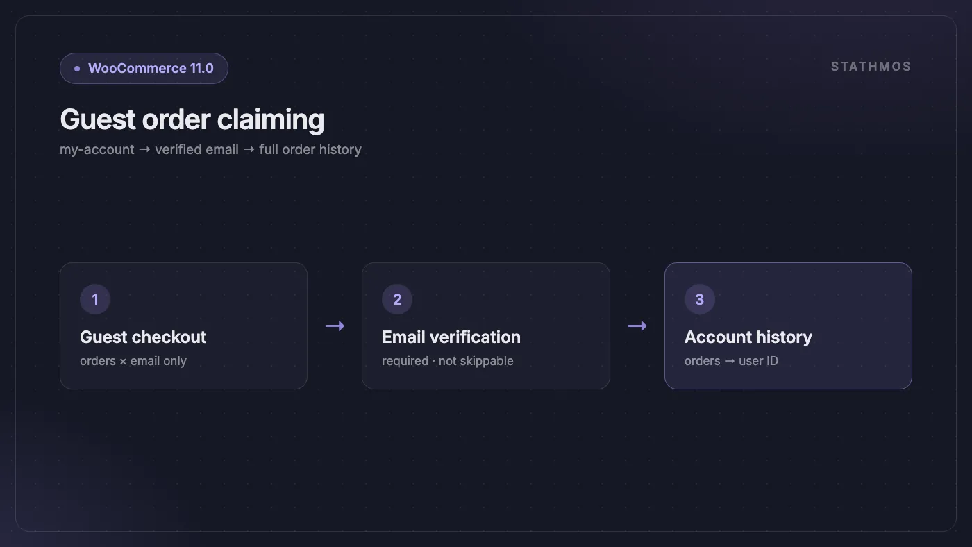 تسلسل من ثلاث خطوات لربط طلبات الضيوف في WooCommerce 11.0: الدفع كضيف، التحقق الإجباري من البريد الإلكتروني، ربط الطلبات بسجل الحساب