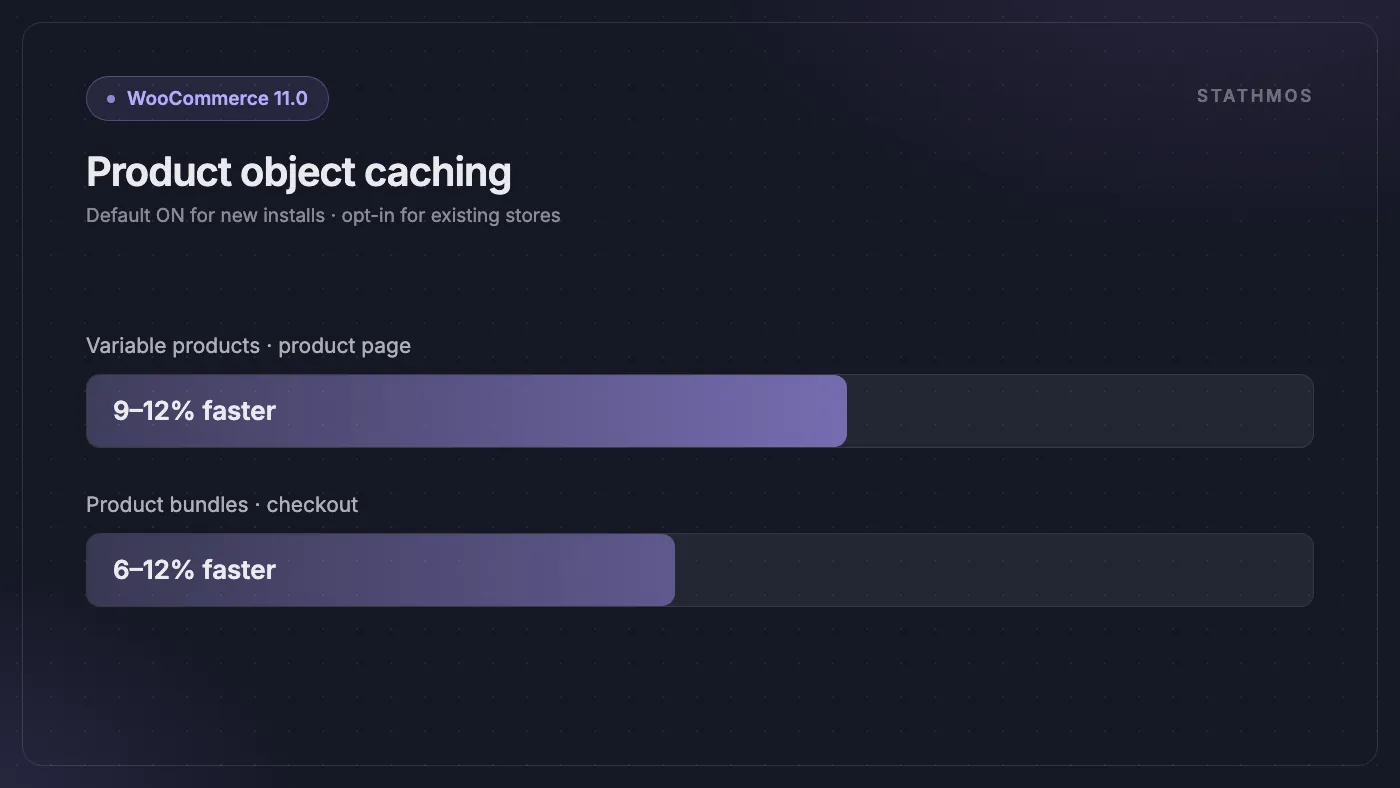 مخطط شريطي يوضح مكاسب التخزين المؤقت لكائنات المنتجات في WooCommerce 11.0: المنتجات المتغيرة أسرع بنسبة 9–12% في صفحات المنتجات، والمجمعة أسرع بنسبة 6–12% عند إتمام الشراء