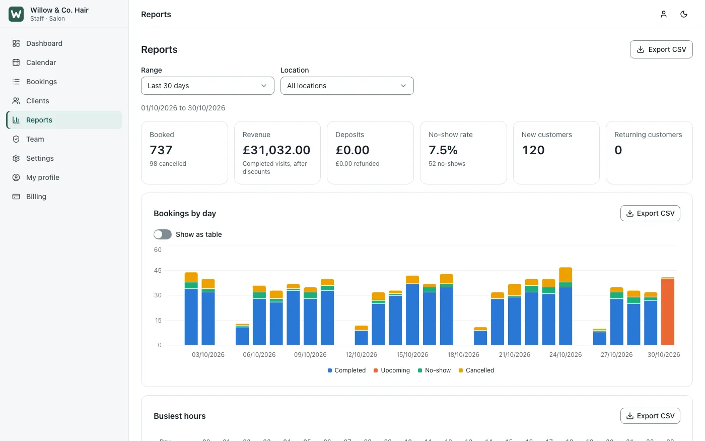 Pagina report NextBooking con prenotazioni, ricavi, tasso di assenze e grafico prenotazioni per giorno in un salone demo